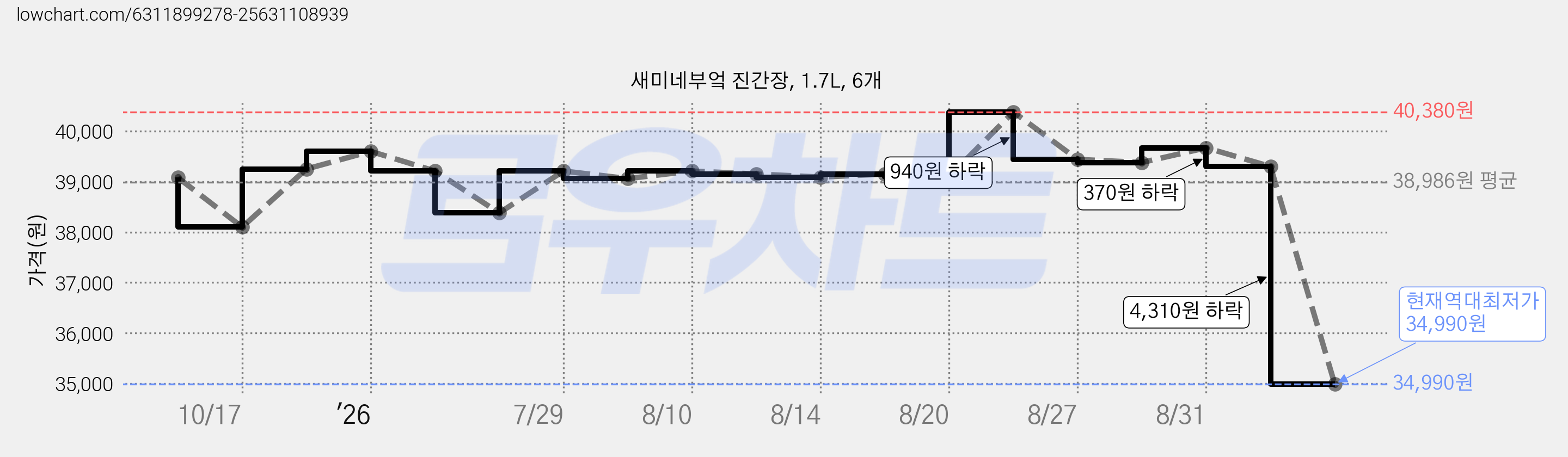 새미네부엌 진간장, 1.7L, 6개 가격 변동 차트, 현재가 34,990원, 역대최저가