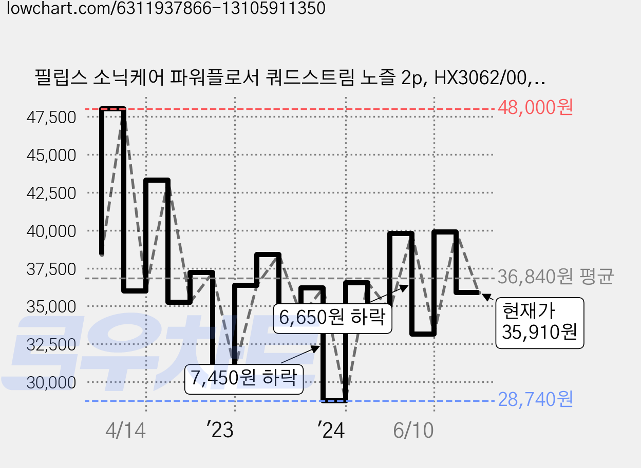 필립스 소닉케어 파워플로서 쿼드스트림 노즐 2p, HX3062/00, 1개 가격 변동 차트, 현재가 35,910원, 관측 최저가 28,740원