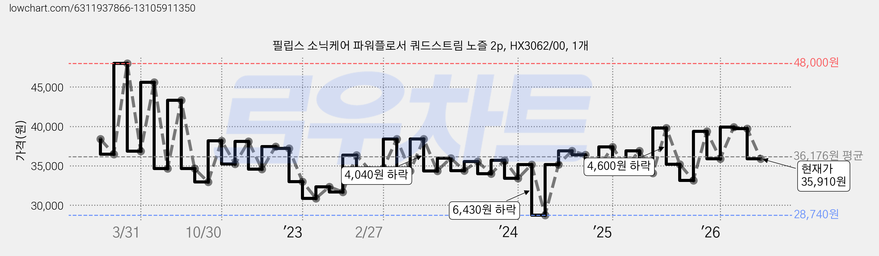 필립스 소닉케어 파워플로서 쿼드스트림 노즐 2p, HX3062/00, 1개 가격 변동 차트, 현재가 35,910원, 관측 최저가 28,740원