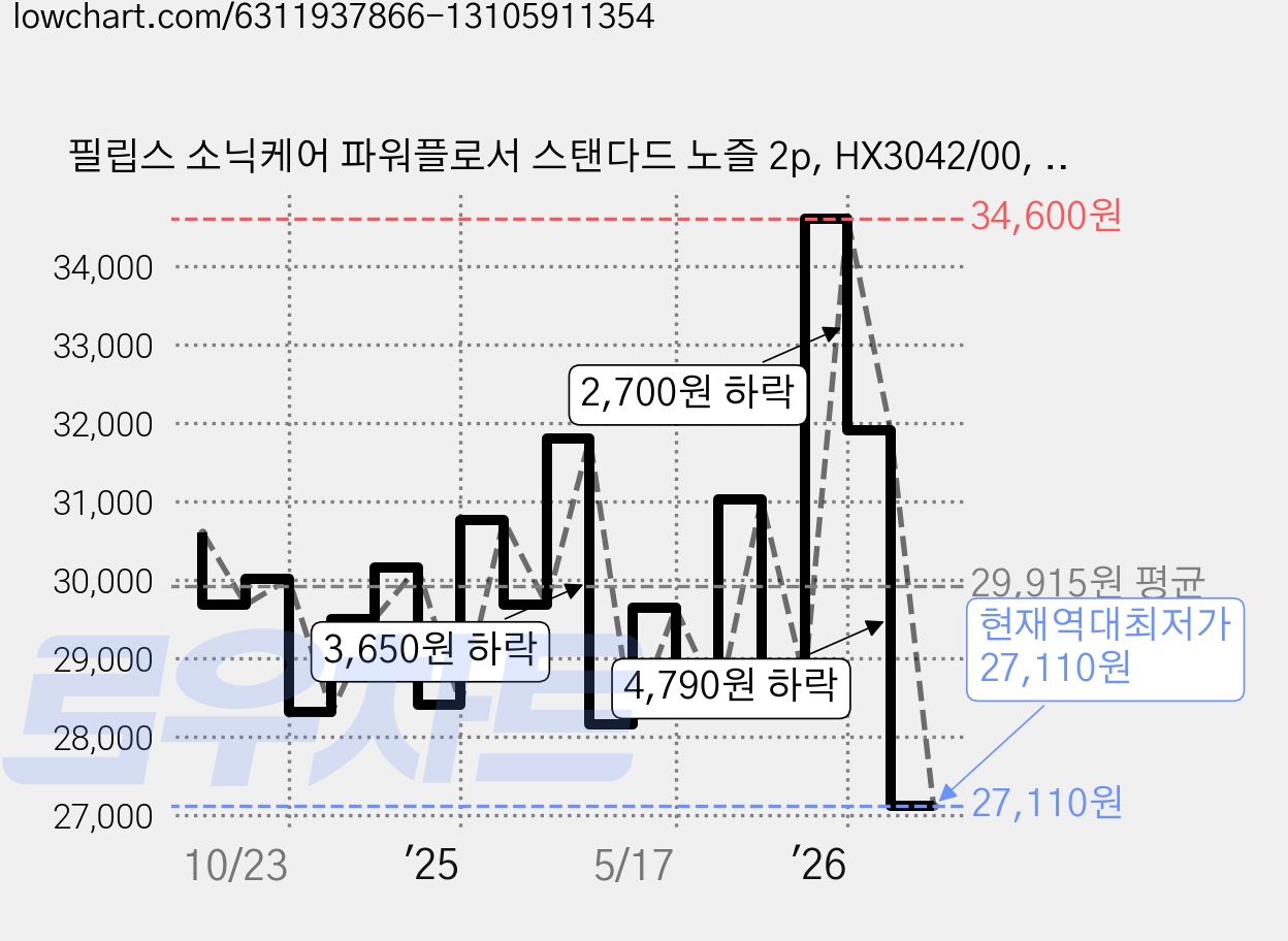 필립스 소닉케어 파워플로서 스탠다드 노즐 2p, HX3042/00, 1개 가격 변동 차트, 현재가 27,110원, 역대최저가