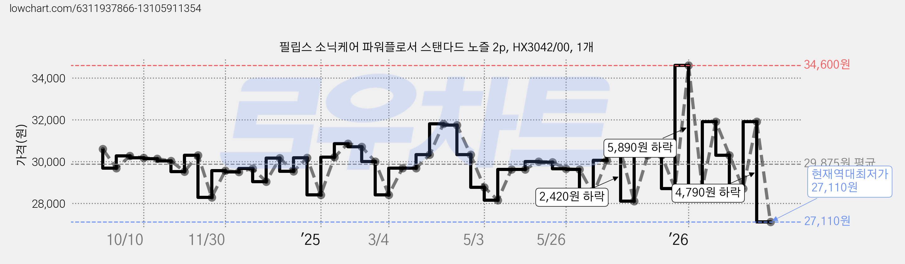 필립스 소닉케어 파워플로서 스탠다드 노즐 2p, HX3042/00, 1개 가격 변동 차트, 현재가 27,110원, 역대최저가