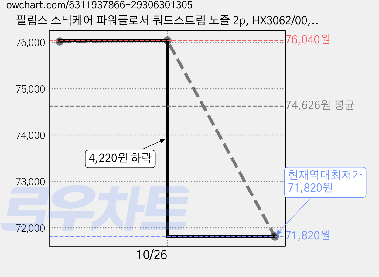 필립스 소닉케어 파워플로서 쿼드스트림 노즐 2p, HX3062/00, 2개 가격 변동 차트, 현재가 71,820원, 역대최저가