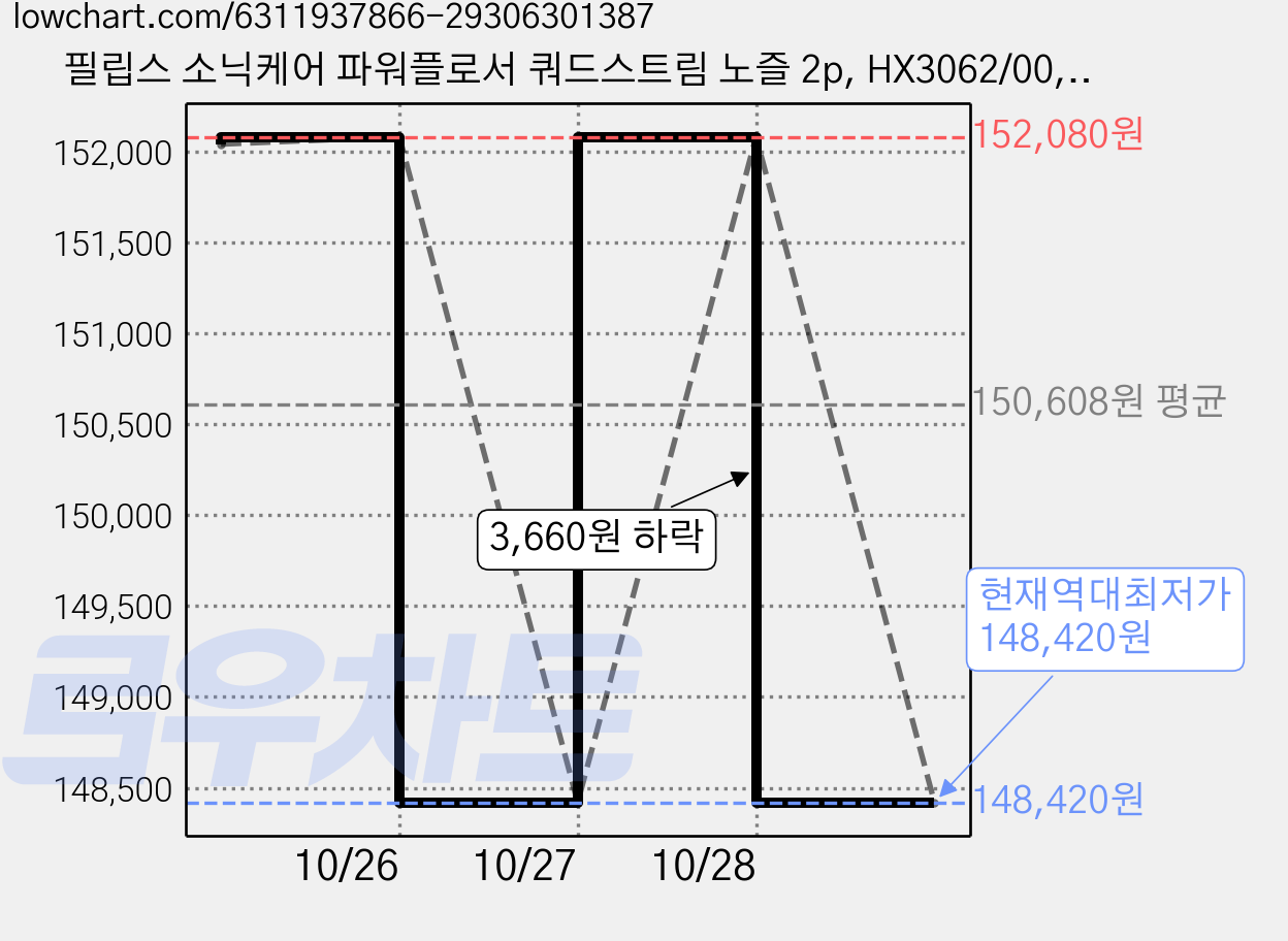 필립스 소닉케어 파워플로서 쿼드스트림 노즐 2p, HX3062/00, 4개 가격 변동 차트, 현재가 148,420원, 역대최저가