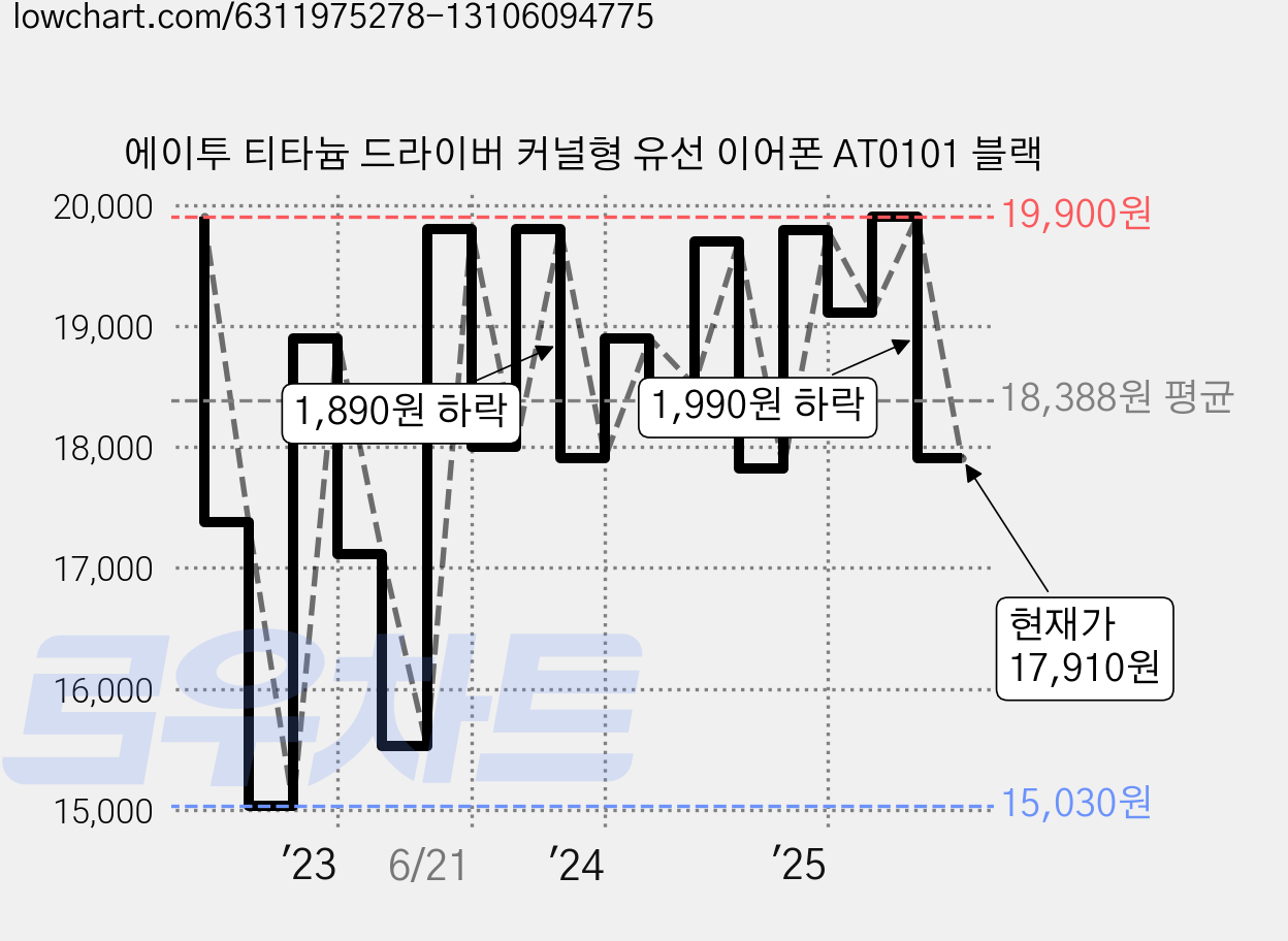 에이투 티타늄 드라이버 커널형 유선 이어폰 AT0101 블랙 가격 변동 차트, 현재가 17,910원, 관측 최저가 15,030원