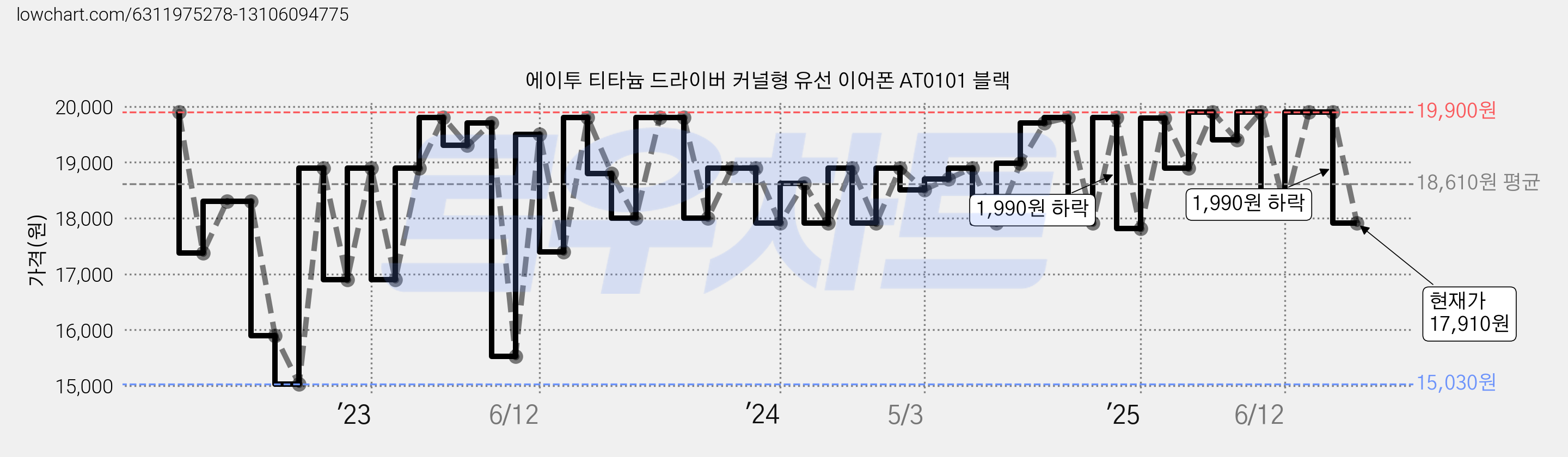 에이투 티타늄 드라이버 커널형 유선 이어폰 AT0101 블랙 가격 변동 차트, 현재가 17,910원, 관측 최저가 15,030원