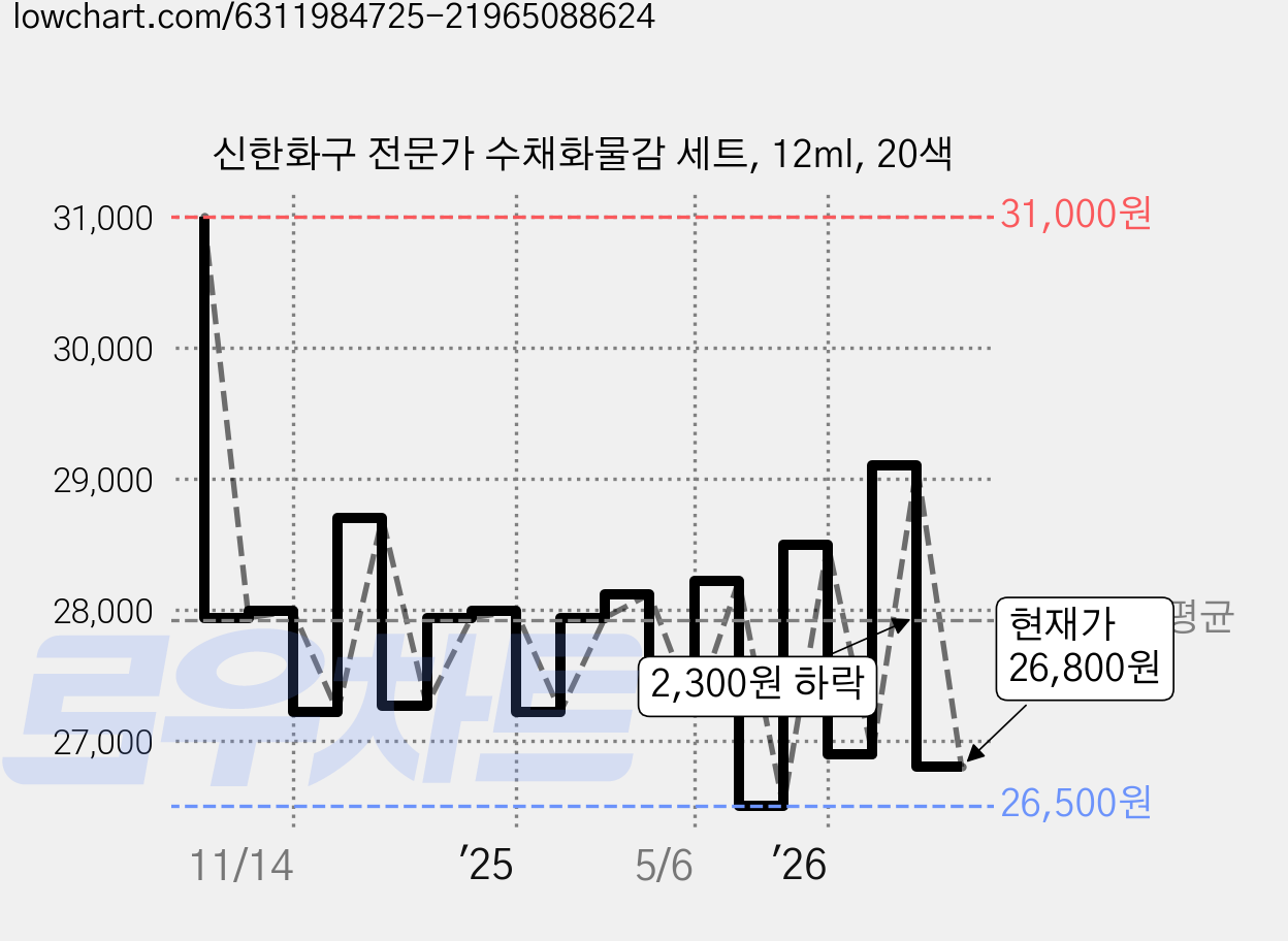 신한화구 전문가 수채화물감 세트, 12ml, 20색 가격 변동 차트, 현재가 26,800원, 관측 최저가 25,680원