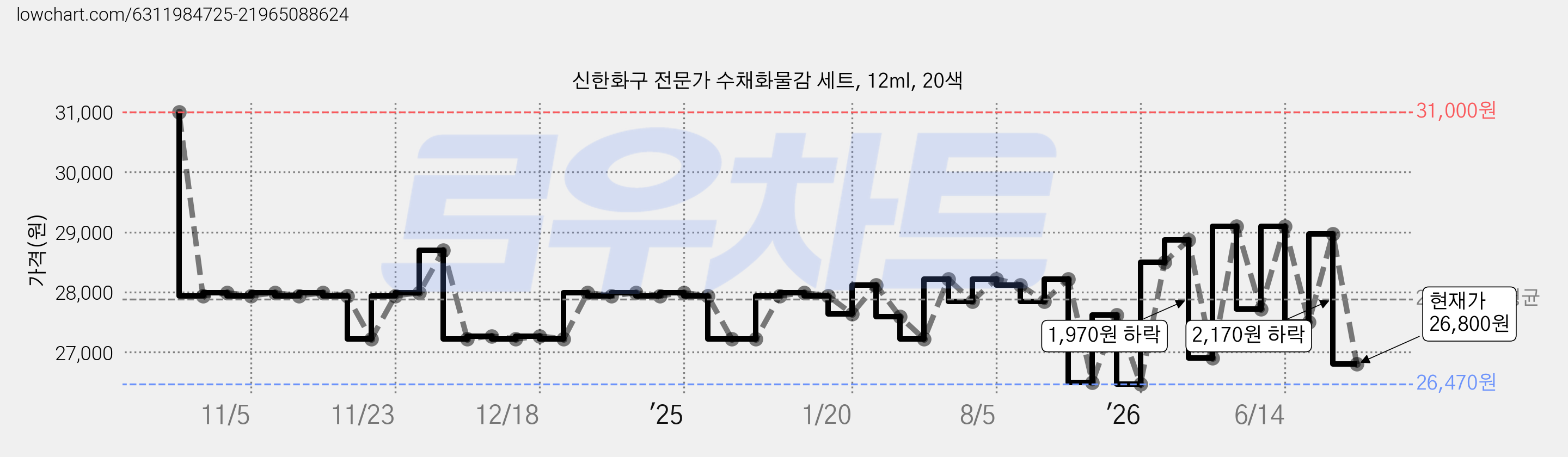 신한화구 전문가 수채화물감 세트, 12ml, 20색 가격 변동 차트, 현재가 26,800원, 관측 최저가 25,680원
