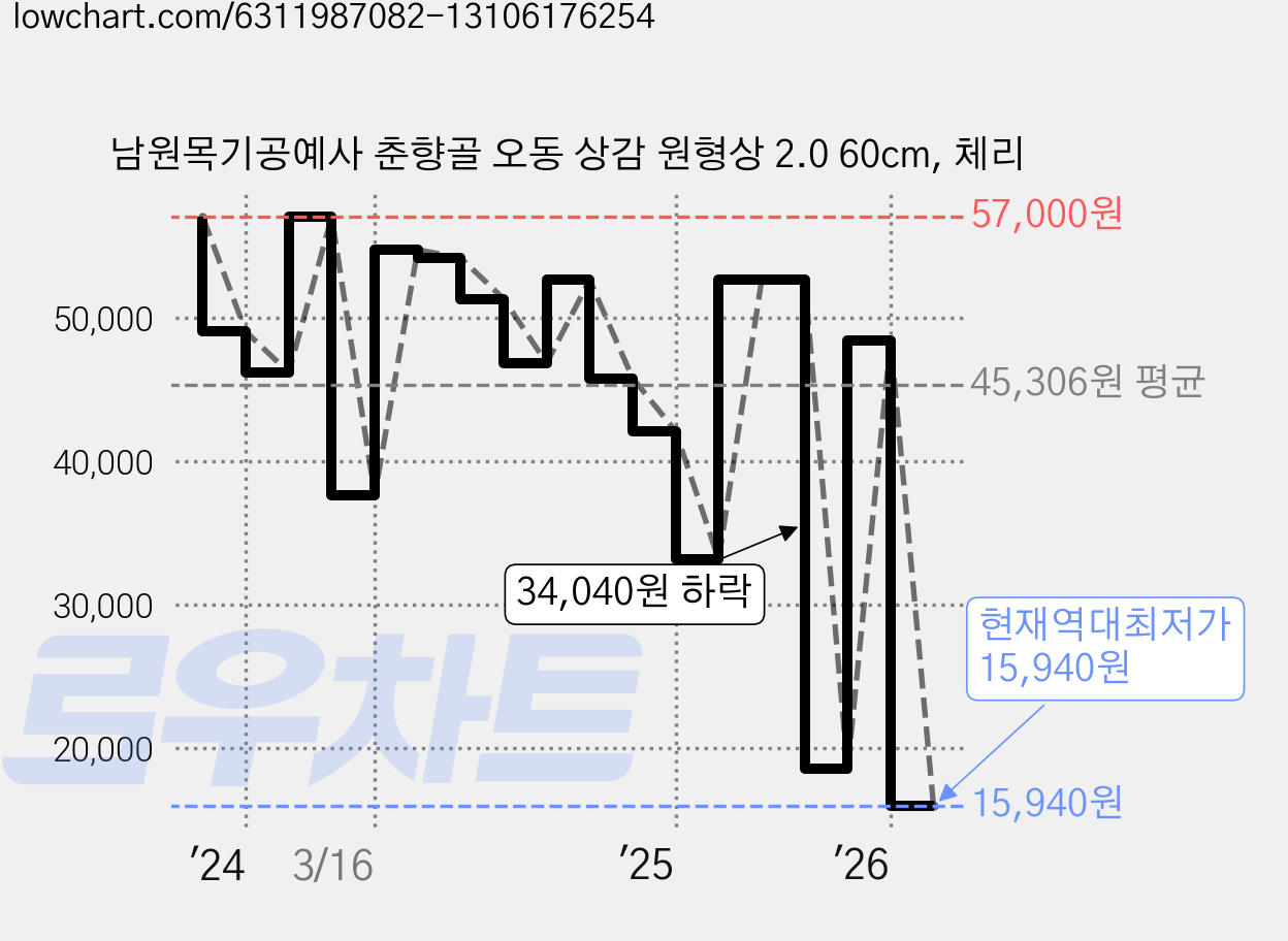 남원목기공예사 춘향골 오동 상감 원형상 2.0 60cm, 체리 가격 변동 차트, 현재가 15,940원, 역대최저가