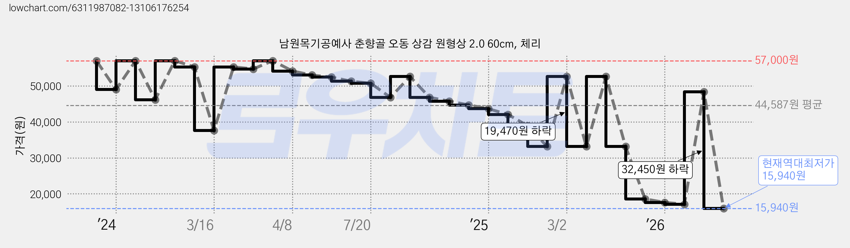 남원목기공예사 춘향골 오동 상감 원형상 2.0 60cm, 체리 가격 변동 차트, 현재가 15,940원, 역대최저가