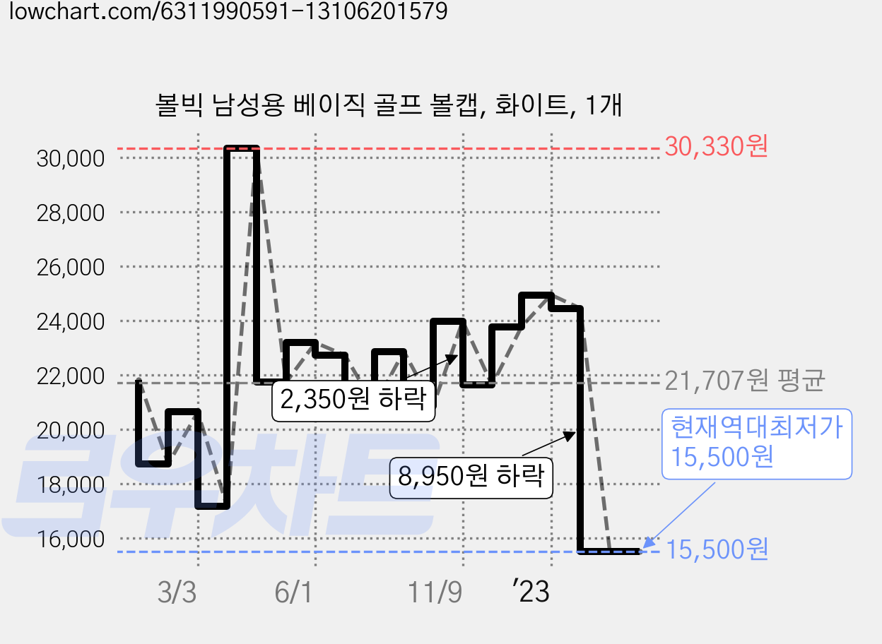 볼빅 남성용 베이직 골프 볼캡, 화이트, 1개 가격 변동 차트, 현재가 15,500원, 역대최저가