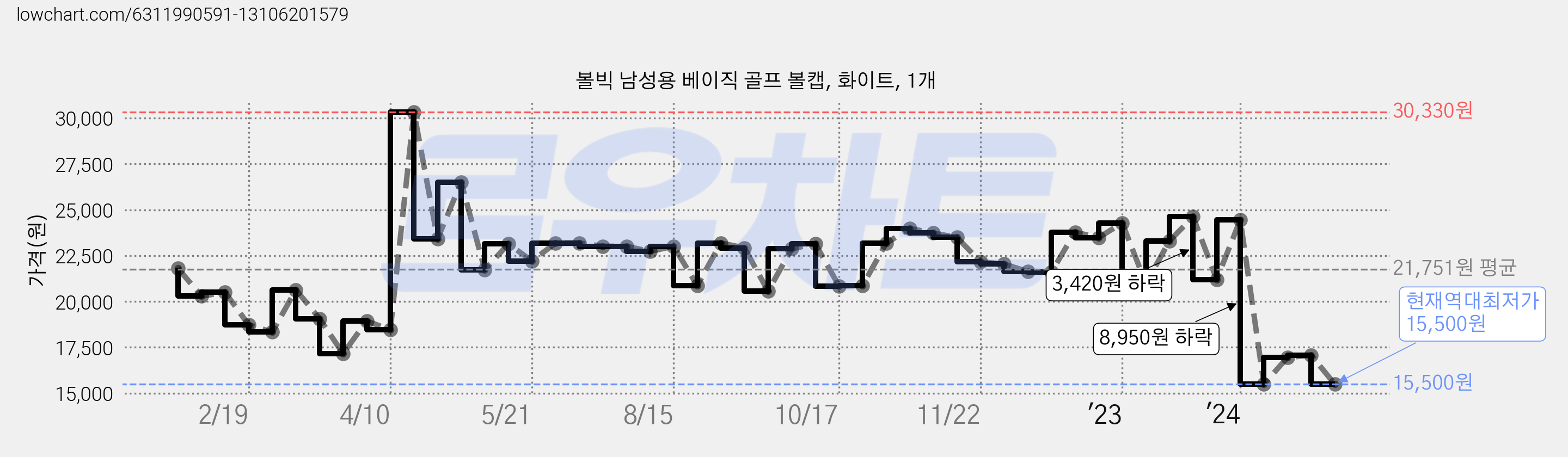 볼빅 남성용 베이직 골프 볼캡, 화이트, 1개 가격 변동 차트, 현재가 15,500원, 역대최저가