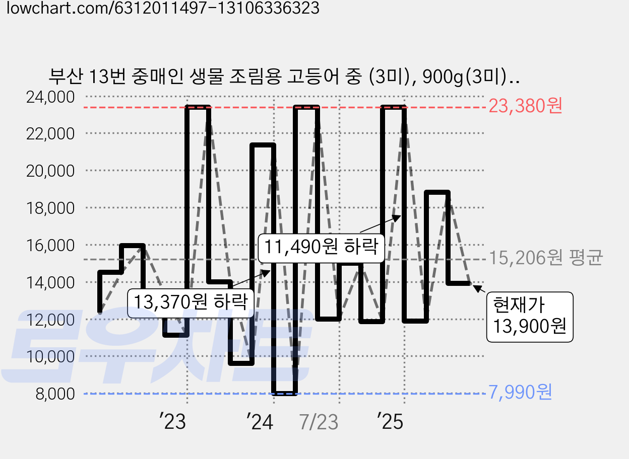 부산 13번 중매인 생물 조림용 고등어 중 (3미), 900g(3미), 1개 가격 변동 차트, 현재가 13,900원, 관측 최저가 7,990원