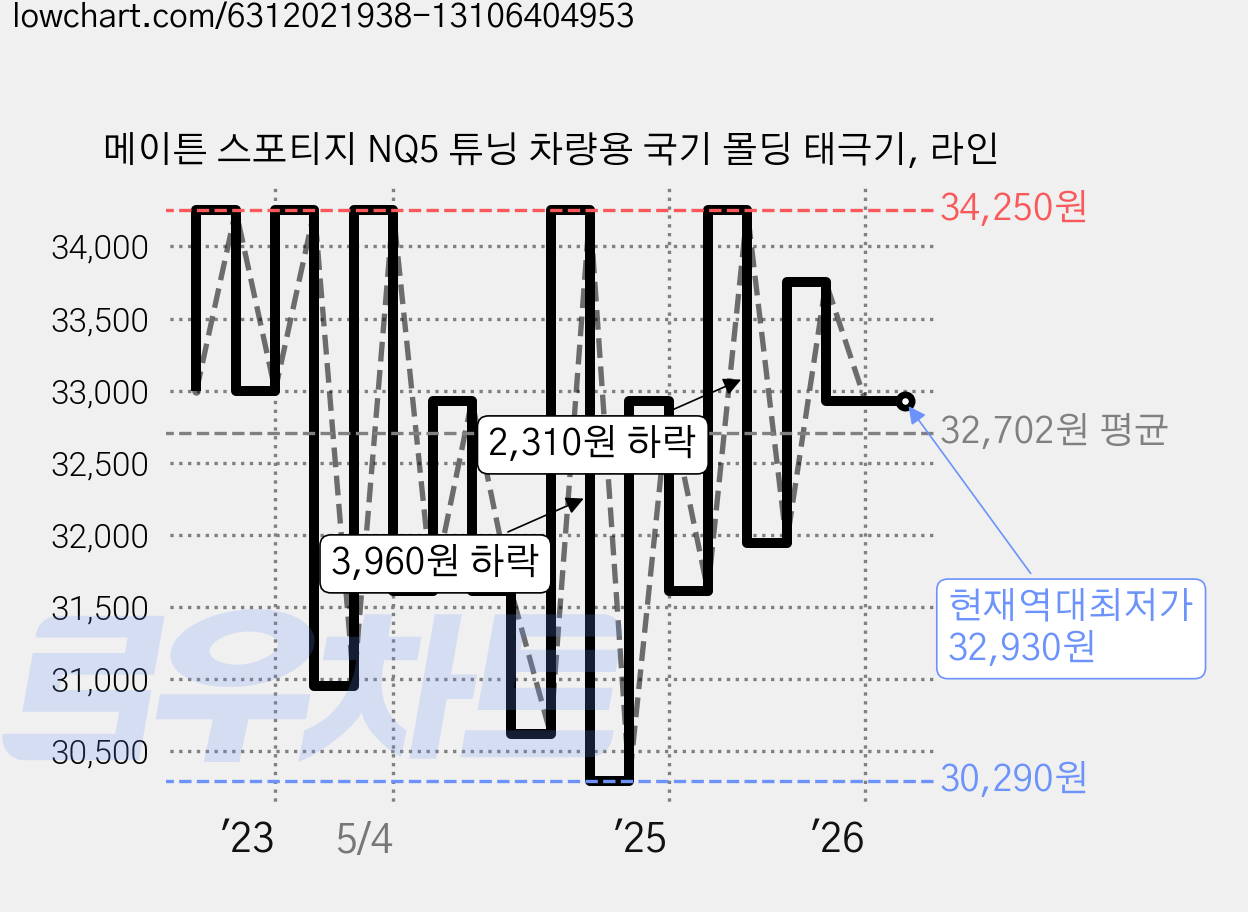메이튼 스포티지 NQ5 튜닝 차량용 국기 몰딩 태극기, 라인 가격 변동 차트, 현재가 32,930원, 역대최저가