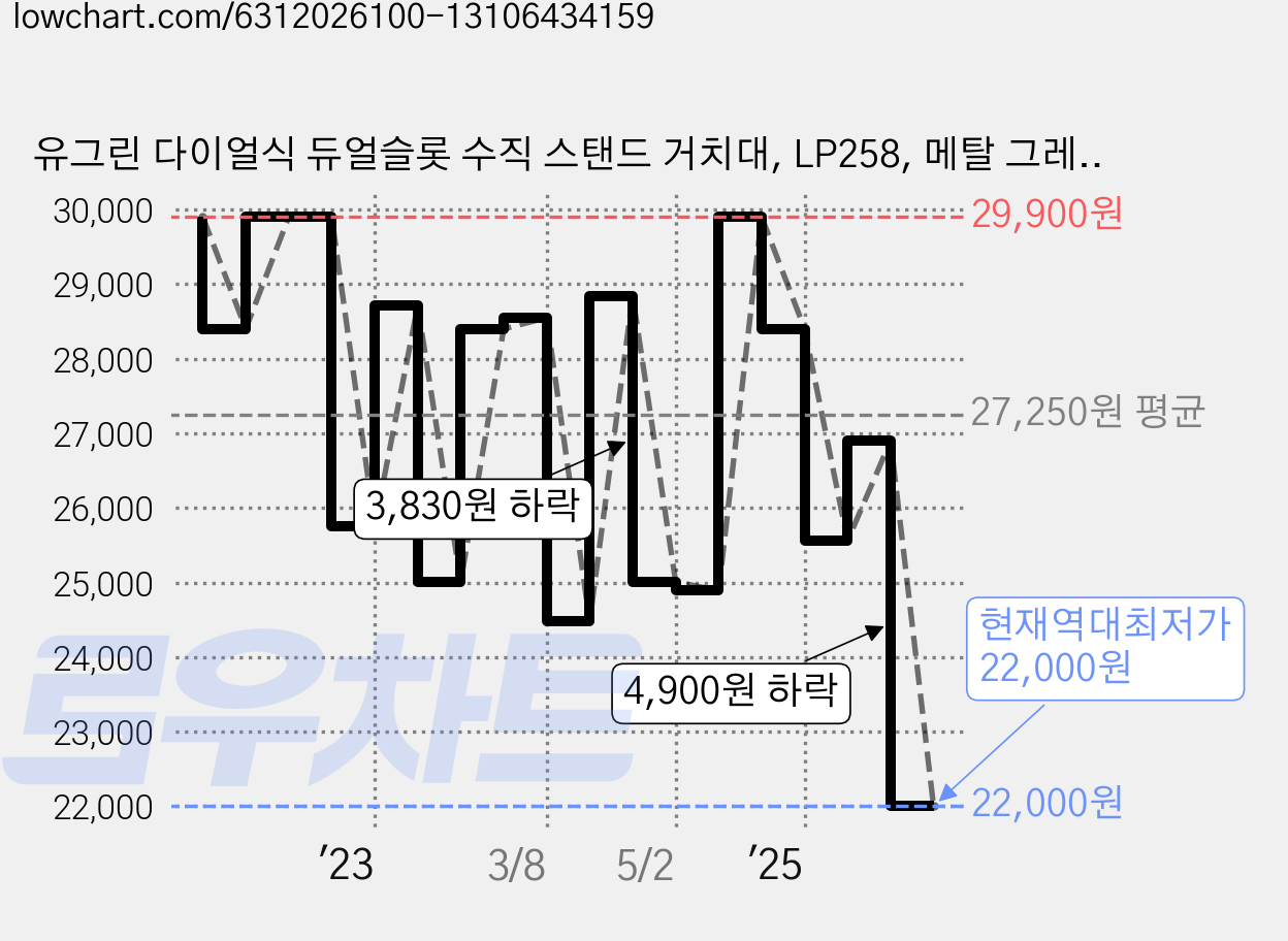유그린 다이얼식 듀얼슬롯 수직 스탠드 거치대, LP258, 메탈 그레이 가격 변동 차트, 현재가 22,000원, 역대최저가