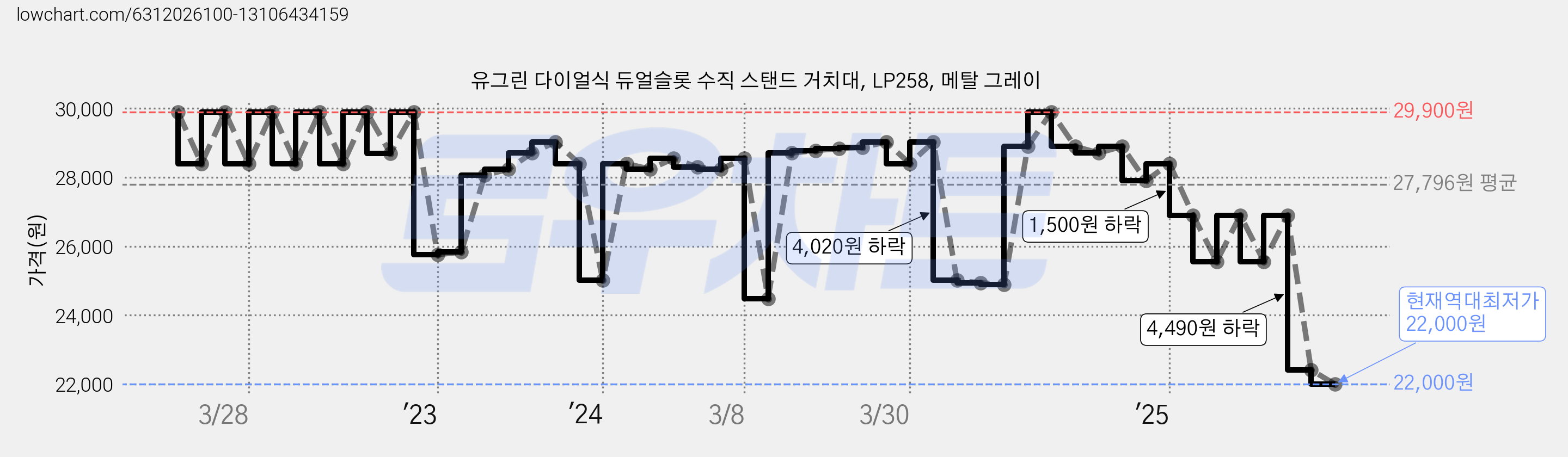 유그린 다이얼식 듀얼슬롯 수직 스탠드 거치대, LP258, 메탈 그레이 가격 변동 차트, 현재가 22,000원, 역대최저가