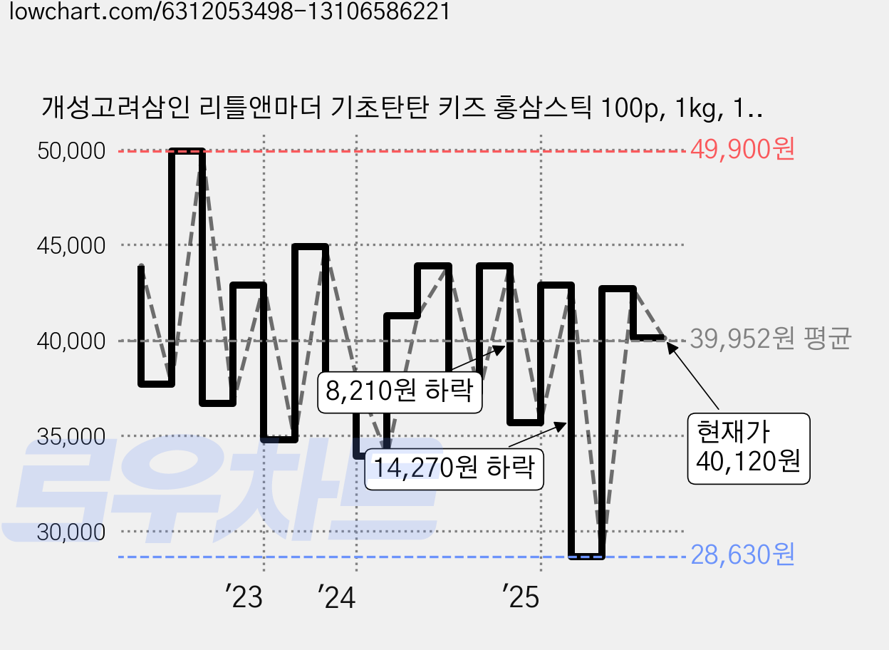 개성고려삼인 리틀앤마더 기초탄탄 키즈 홍삼스틱 100p, 1kg, 1박스 가격 변동 차트, 현재가 40,120원, 관측 최저가 28,630원