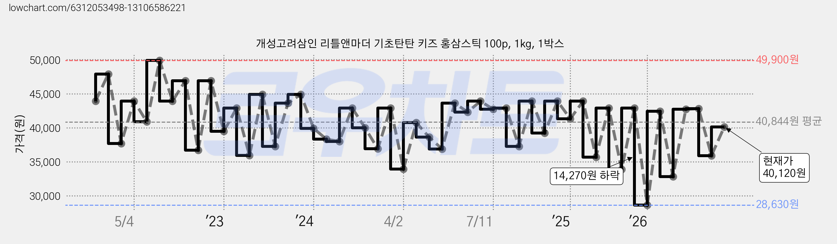 개성고려삼인 리틀앤마더 기초탄탄 키즈 홍삼스틱 100p, 1kg, 1박스 가격 변동 차트, 현재가 40,120원, 관측 최저가 28,630원