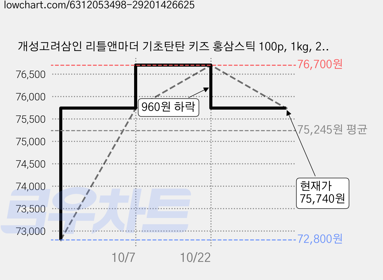 개성고려삼인 리틀앤마더 기초탄탄 키즈 홍삼스틱 100p, 1kg, 2박스 가격 변동 차트, 현재가 75,740원, 관측 최저가 72,800원