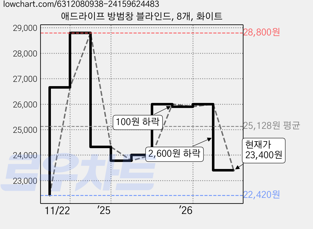 애드라이프 방범창 블라인드, 8개, 화이트 가격 변동 차트, 현재가 23,400원, 관측 최저가 22,420원