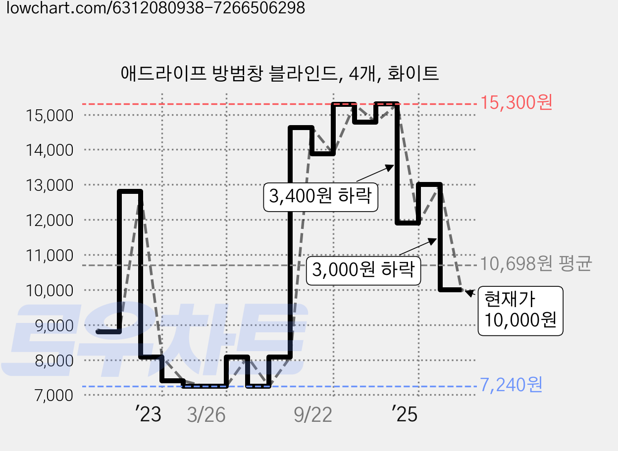 애드라이프 방범창 블라인드, 4개, 화이트 가격 변동 차트, 현재가 10,000원, 관측 최저가 7,240원