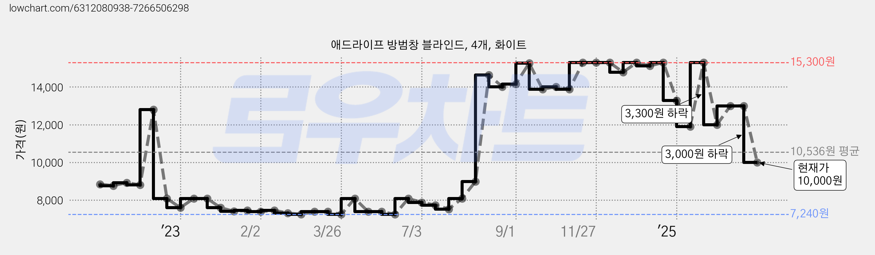 애드라이프 방범창 블라인드, 4개, 화이트 가격 변동 차트, 현재가 10,000원, 관측 최저가 7,240원
