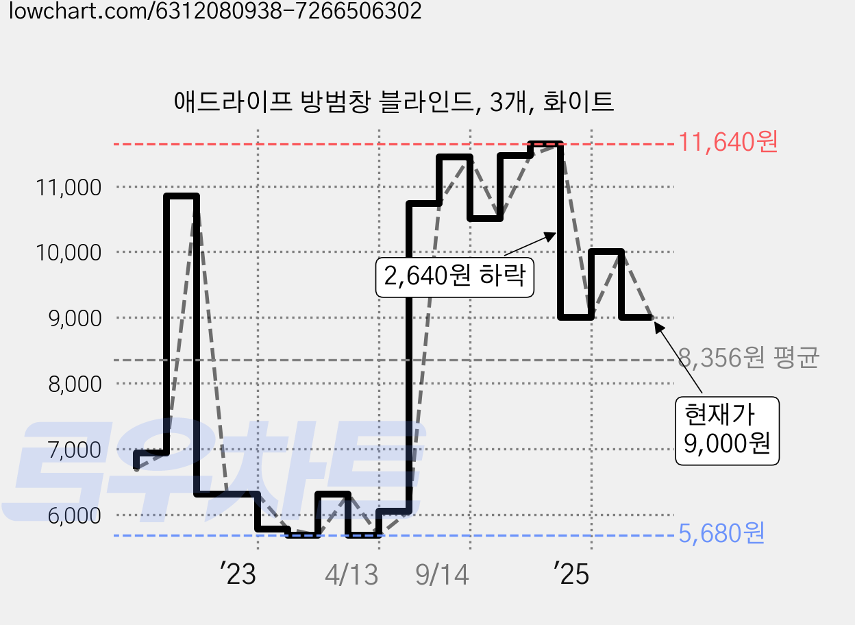 애드라이프 방범창 블라인드, 3개, 화이트 가격 변동 차트, 현재가 9,000원, 관측 최저가 5,680원