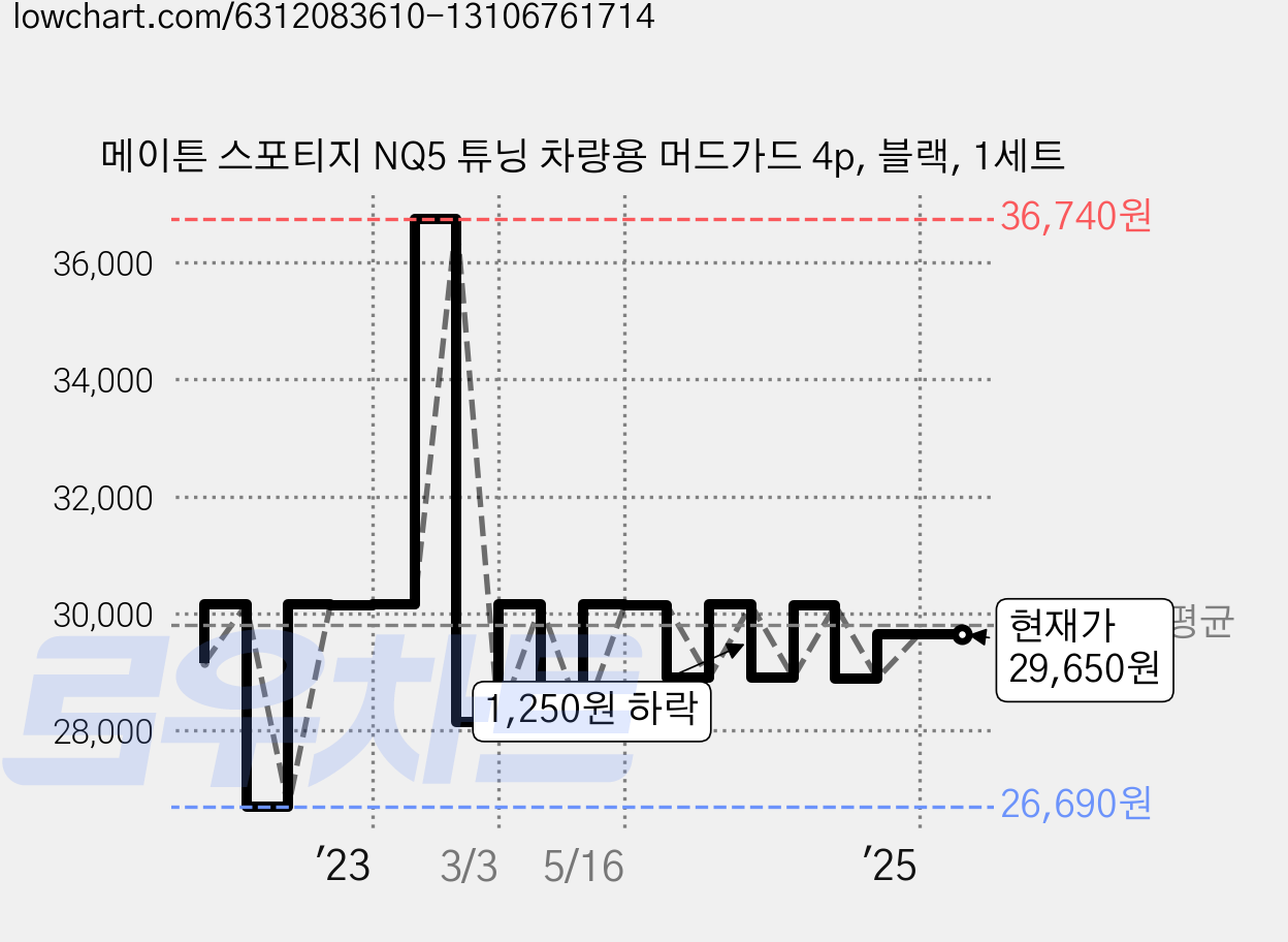 메이튼 스포티지 NQ5 튜닝 차량용 머드가드 4p, 블랙, 1세트 가격 변동 차트, 현재가 29,650원, 관측 최저가 26,690원