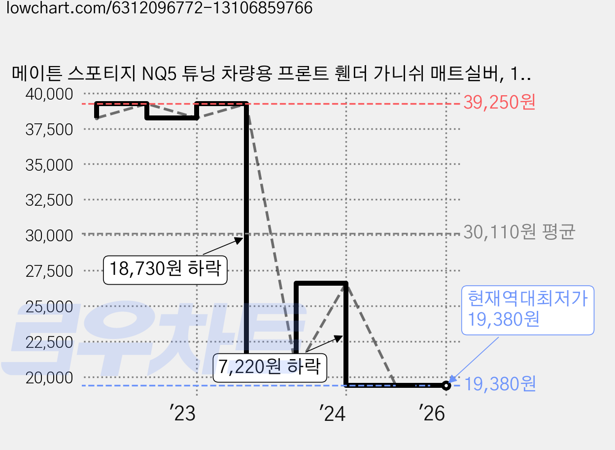 메이튼 스포티지 NQ5 튜닝 차량용 프론트 휀더 가니쉬 매트실버, 1개, 기아 스포티지 NQ5 가격 변동 차트, 현재가 19,380원, 역대최저가