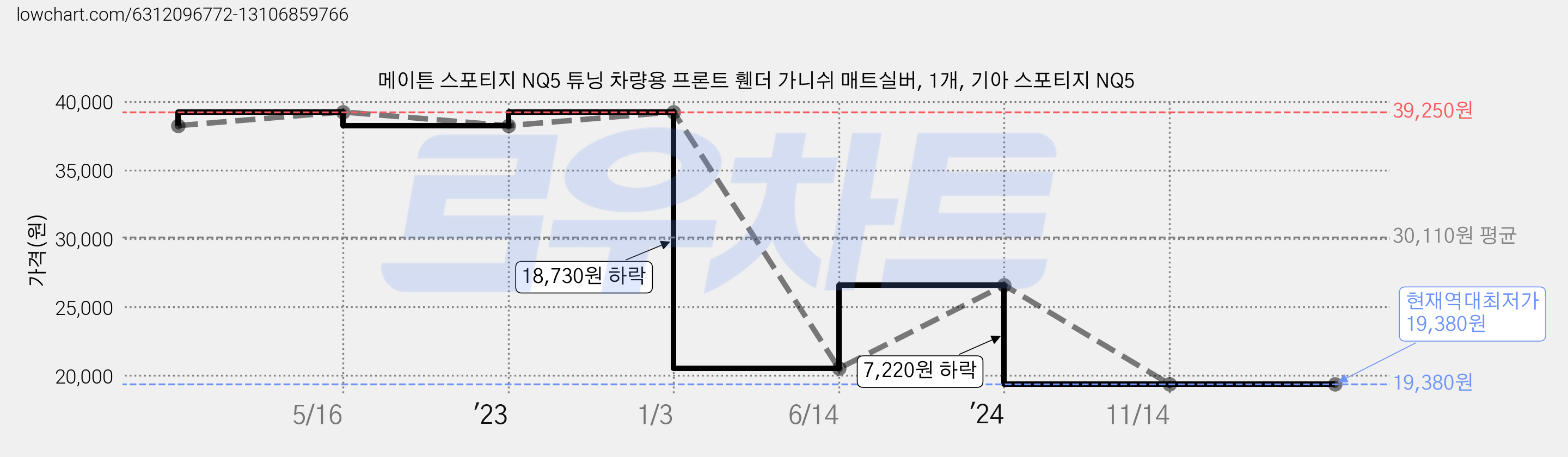 메이튼 스포티지 NQ5 튜닝 차량용 프론트 휀더 가니쉬 매트실버, 1개, 기아 스포티지 NQ5 가격 변동 차트, 현재가 19,380원, 역대최저가