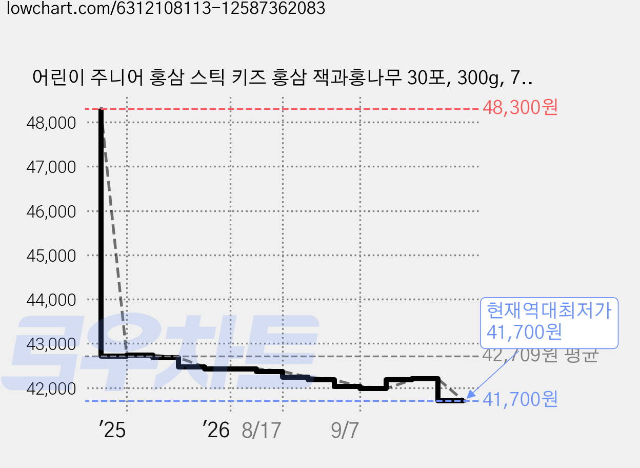 어린이 주니어 홍삼 스틱 키즈 홍삼 잭과홍나무 30포, 300g, 7개 가격 변동 차트, 현재가 41,700원, 역대최저가
