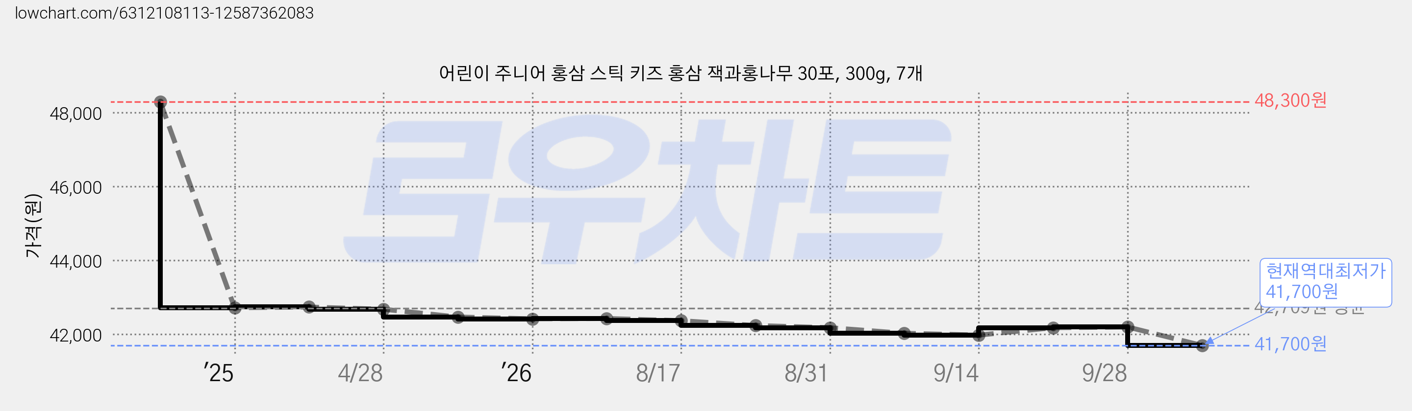 어린이 주니어 홍삼 스틱 키즈 홍삼 잭과홍나무 30포, 300g, 7개 가격 변동 차트, 현재가 41,700원, 역대최저가