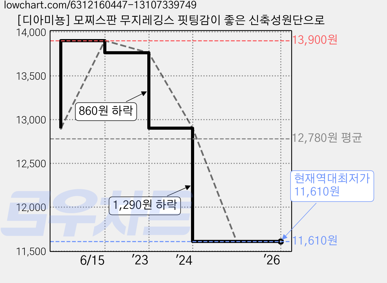 [디아미뇽] 모찌스판 무지레깅스 핏팅감이 좋은 신축성원단으로 가격 변동 차트, 현재가 11,610원, 역대최저가