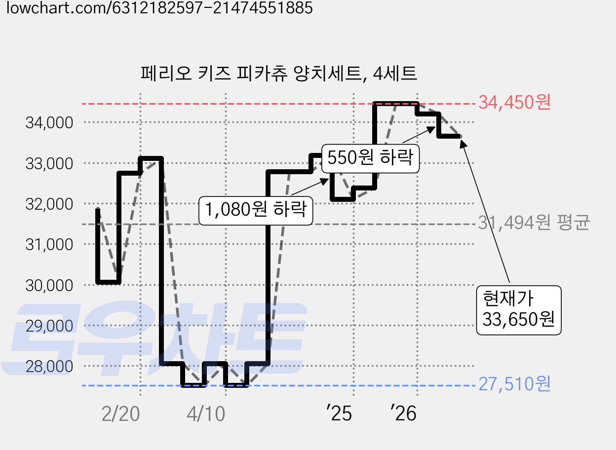 페리오 키즈 피카츄 양치세트, 4세트 가격 변동 차트, 현재가 33,650원, 관측 최저가 27,510원