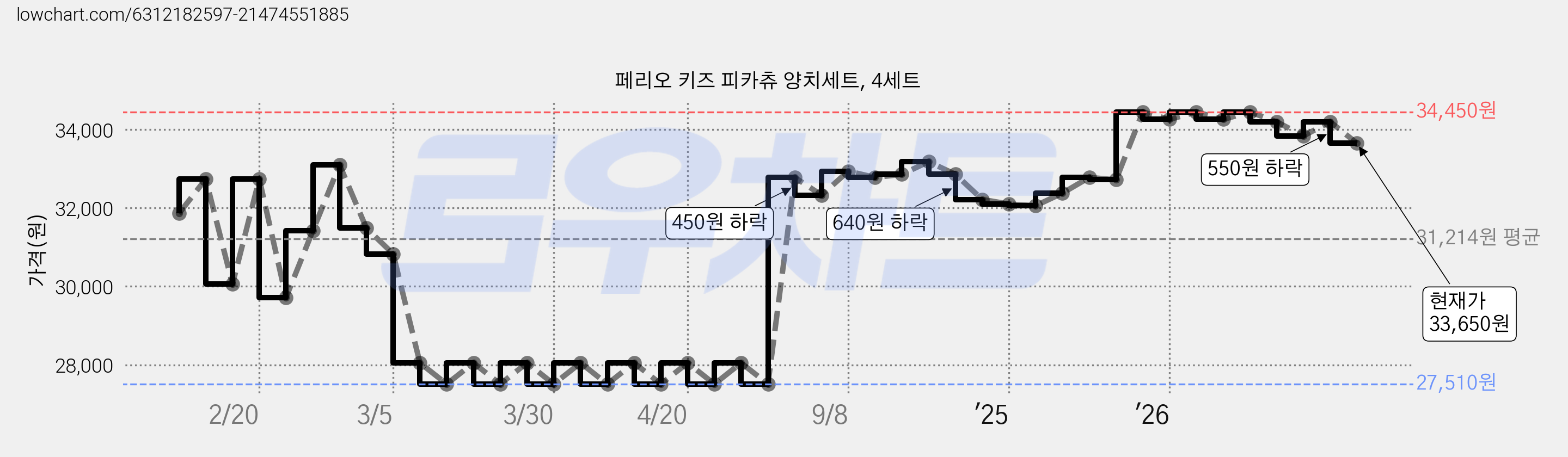 페리오 키즈 피카츄 양치세트, 4세트 가격 변동 차트, 현재가 33,650원, 관측 최저가 27,510원