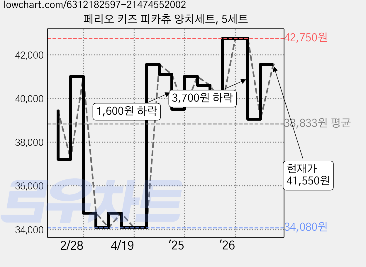 페리오 키즈 피카츄 양치세트, 5세트 가격 변동 차트, 현재가 41,550원, 관측 최저가 34,080원