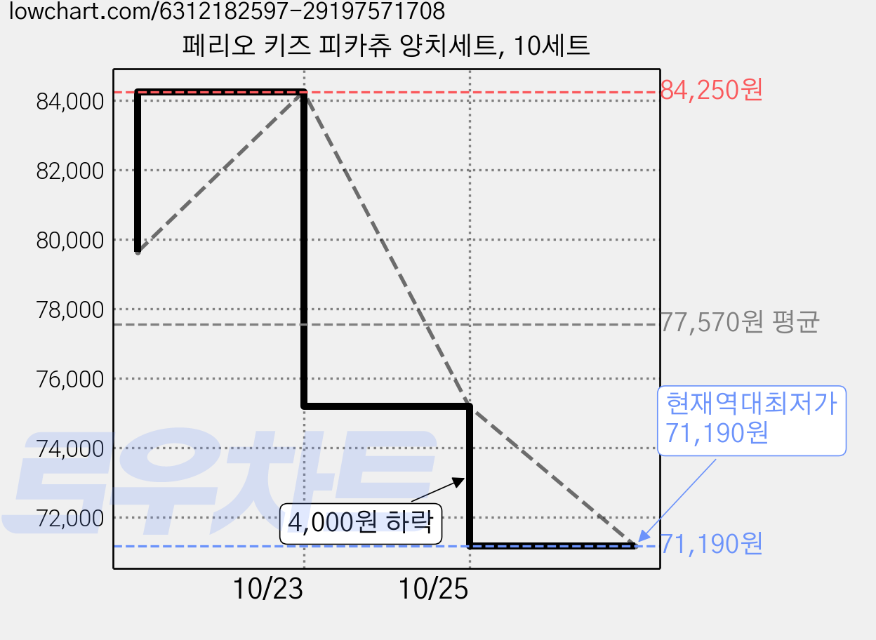 페리오 키즈 피카츄 양치세트, 10세트 가격 변동 차트, 현재가 71,190원, 역대최저가