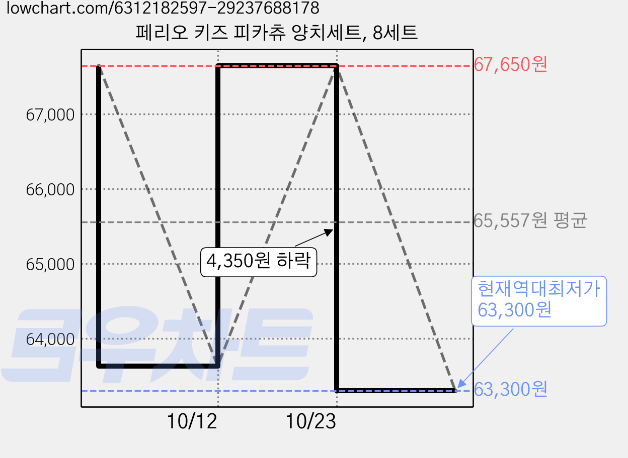 페리오 키즈 피카츄 양치세트, 8세트 가격 변동 차트, 현재가 63,300원, 역대최저가