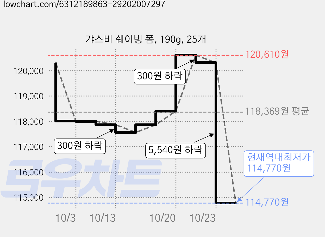 갸스비 쉐이빙 폼, 190g, 25개 가격 변동 차트, 현재가 114,770원, 역대최저가