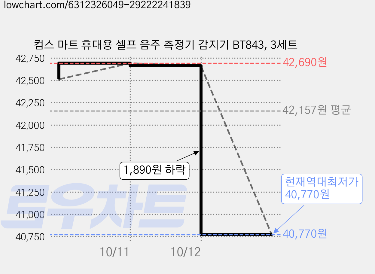 컴스 마트 휴대용 셀프 음주 측정기 감지기 BT843, 3세트 가격 변동 차트, 현재가 40,770원, 역대최저가