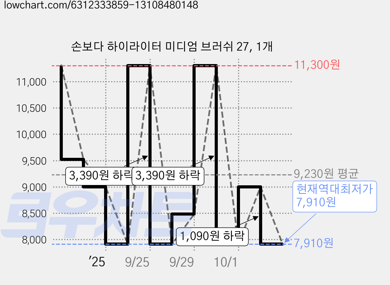 손보다 하이라이터 미디엄 브러쉬 27, 1개 가격 변동 차트, 현재가 7,910원, 역대최저가