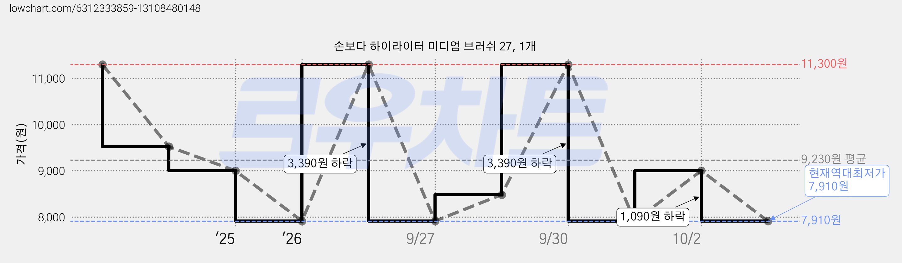 손보다 하이라이터 미디엄 브러쉬 27, 1개 가격 변동 차트, 현재가 7,910원, 역대최저가