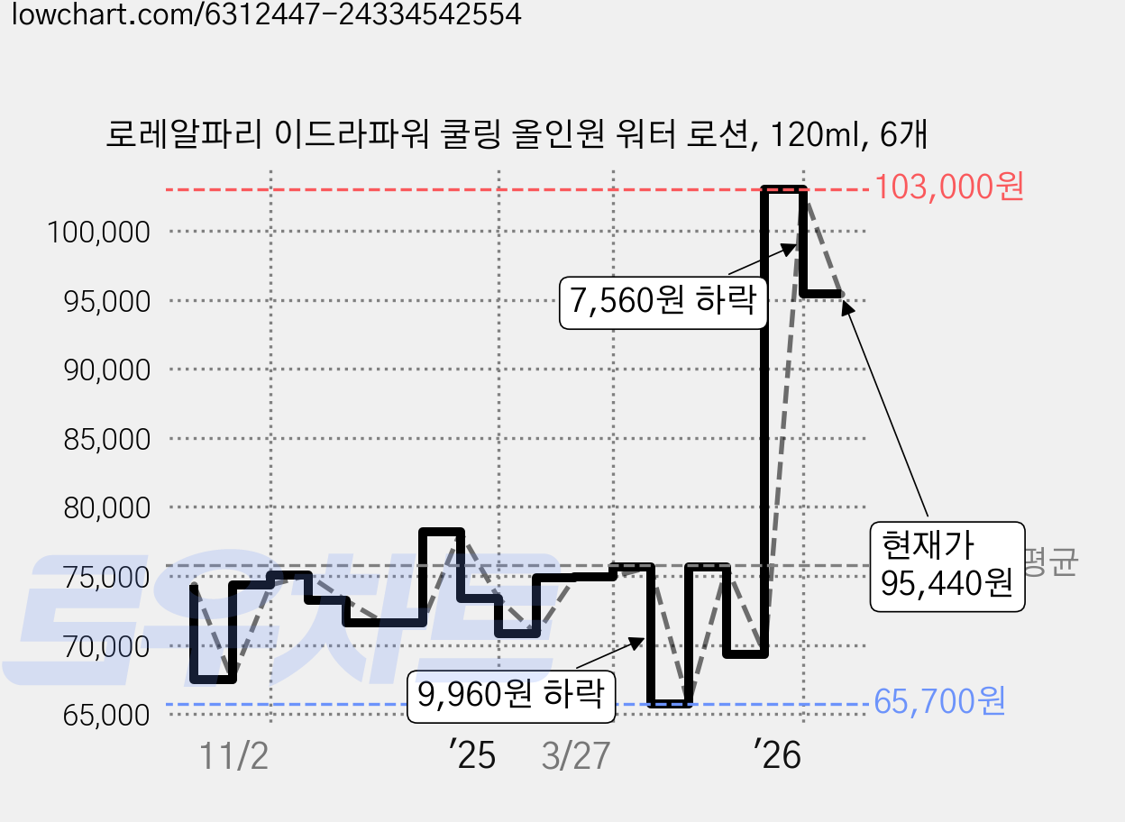 로레알파리 이드라파워 쿨링 올인원 워터 로션, 120ml, 6개 가격 변동 차트, 현재가 95,440원, 관측 최저가 65,700원