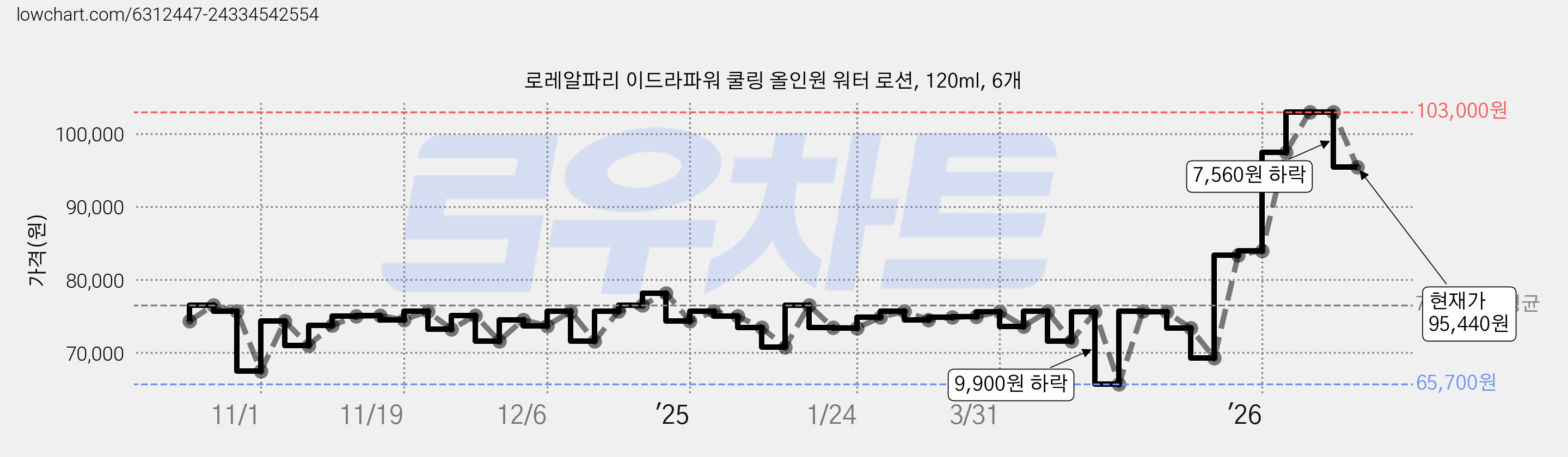 로레알파리 이드라파워 쿨링 올인원 워터 로션, 120ml, 6개 가격 변동 차트, 현재가 95,440원, 관측 최저가 65,700원