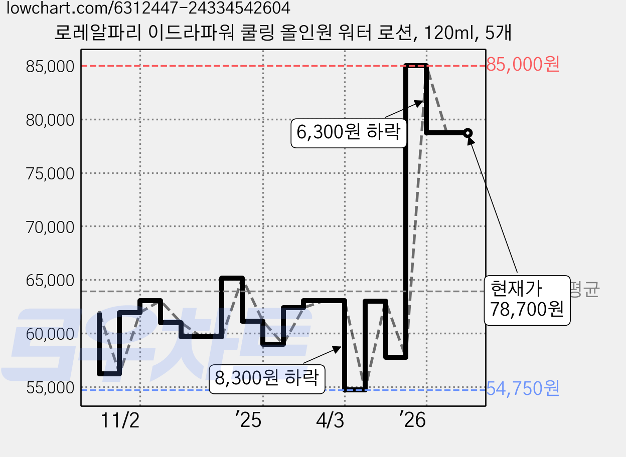 로레알파리 이드라파워 쿨링 올인원 워터 로션, 120ml, 5개 가격 변동 차트, 현재가 78,700원, 관측 최저가 54,750원