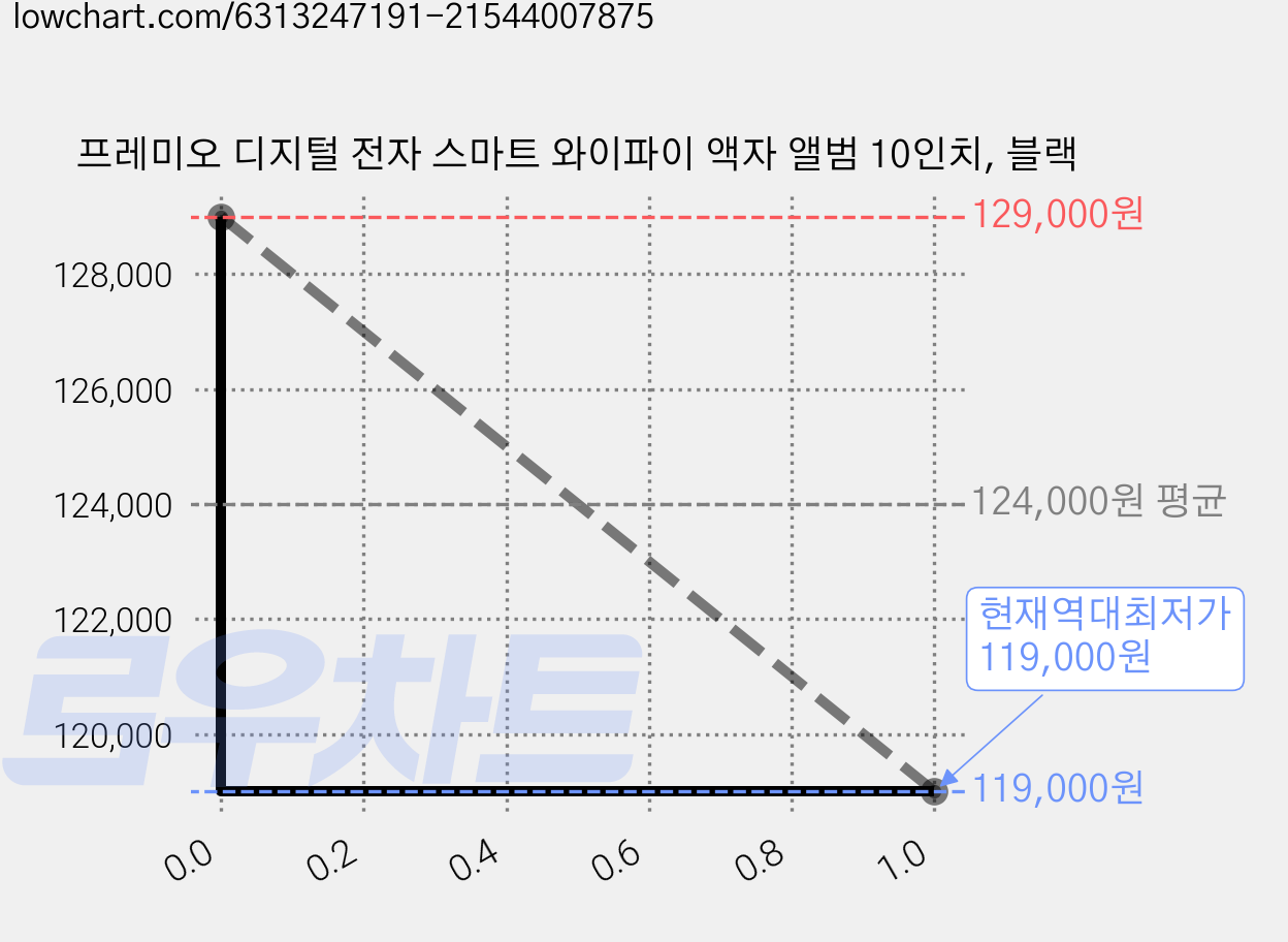 프레미오 디지털 전자 스마트 와이파이 액자 앨범 10인치, 블랙 가격 변동 차트, 현재가 119,000원, 역대최저가