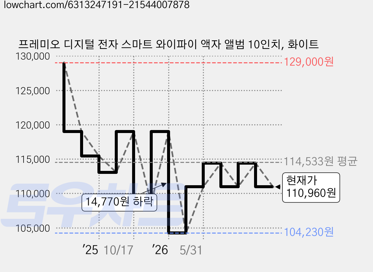 프레미오 디지털 전자 스마트 와이파이 액자 앨범 10인치, 화이트 가격 변동 차트, 현재가 110,960원, 관측 최저가 104,230원