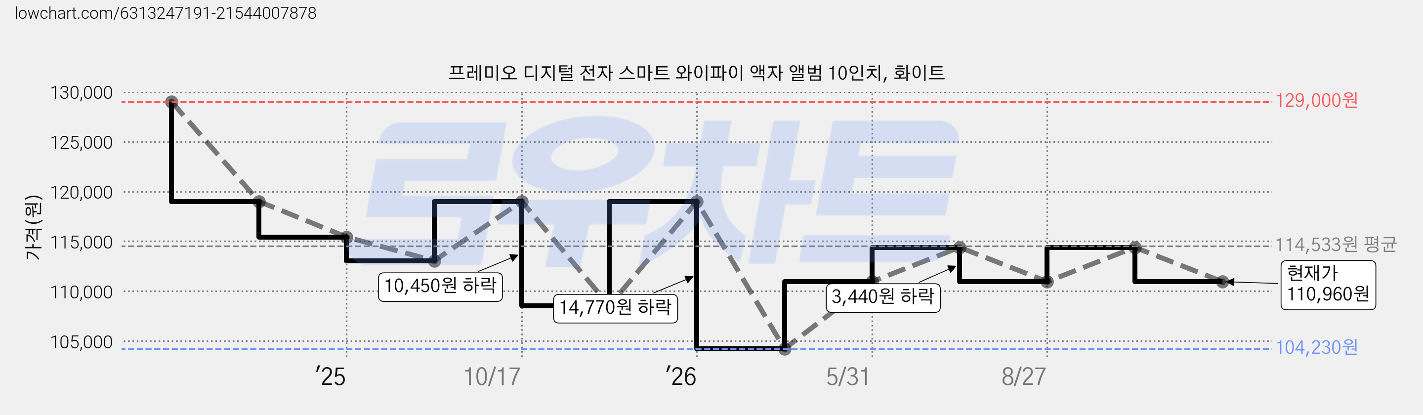 프레미오 디지털 전자 스마트 와이파이 액자 앨범 10인치, 화이트 가격 변동 차트, 현재가 110,960원, 관측 최저가 104,230원