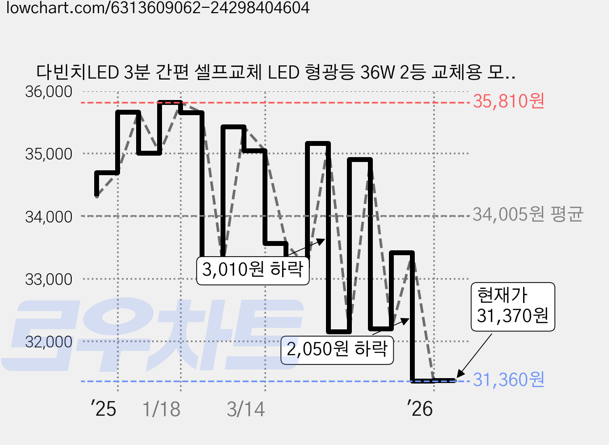 다빈치LED 3분 간편 셀프교체 LED 형광등 36W 2등 교체용 모델02 ST-36WD, 5700K부드러운흰색 가격 변동 차트, 현재가 31,050원, 역대최저가