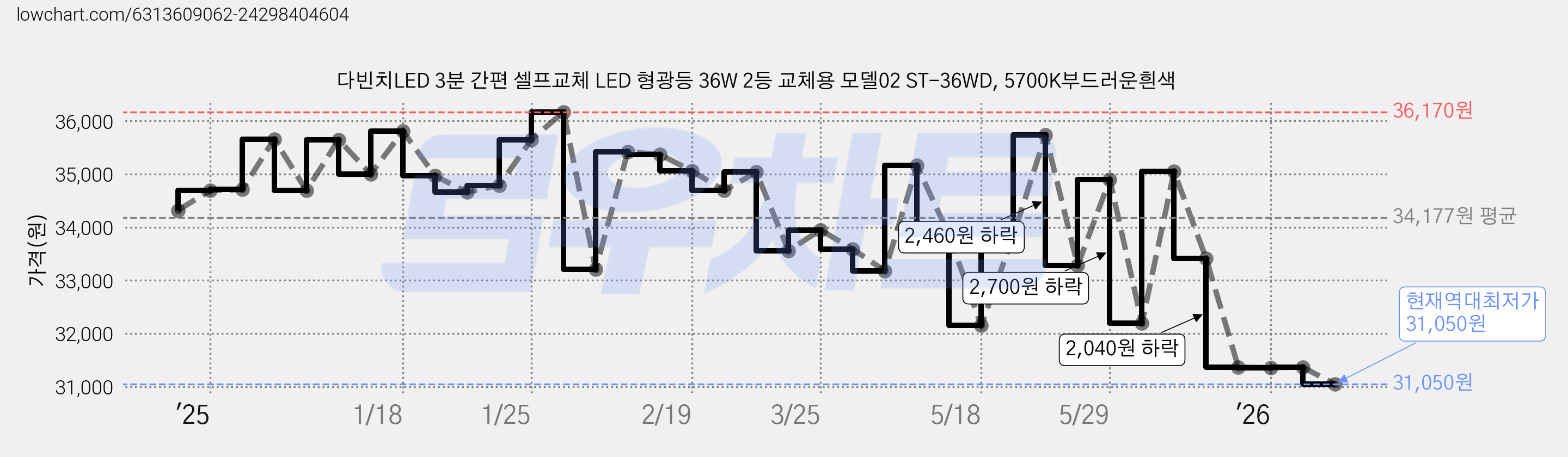 다빈치LED 3분 간편 셀프교체 LED 형광등 36W 2등 교체용 모델02 ST-36WD, 5700K부드러운흰색 가격 변동 차트, 현재가 31,050원, 역대최저가