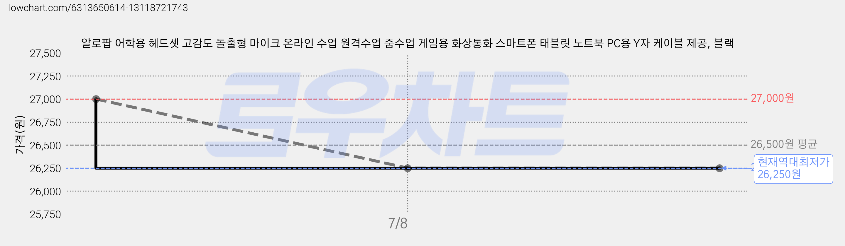 알로팝 어학용 헤드셋 고감도 돌출형 마이크 온라인 수업 원격수업 줌수업 게임용 화상통화 스마트폰 태블릿 노트북 PC용 Y자 케이블 제공, 블랙 가격 변동 차트, 현재가 26,250원, 역대최저가